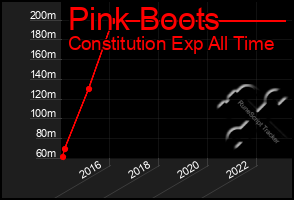 Total Graph of Pink Boots