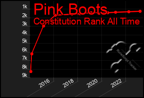 Total Graph of Pink Boots