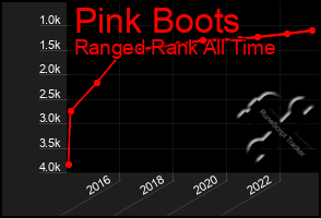 Total Graph of Pink Boots