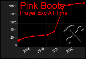 Total Graph of Pink Boots