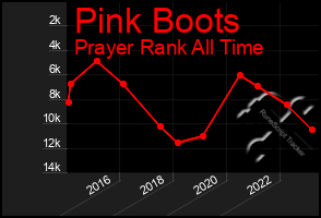 Total Graph of Pink Boots