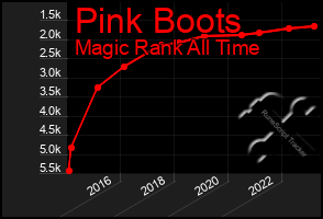 Total Graph of Pink Boots