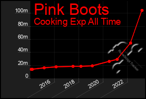 Total Graph of Pink Boots