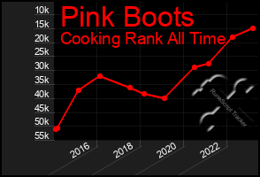 Total Graph of Pink Boots