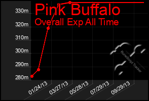 Total Graph of Pink Buffalo