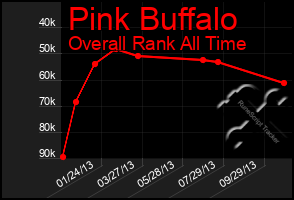 Total Graph of Pink Buffalo