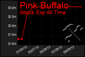 Total Graph of Pink Buffalo