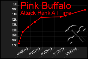 Total Graph of Pink Buffalo