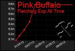 Total Graph of Pink Buffalo