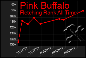 Total Graph of Pink Buffalo