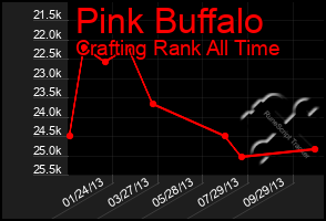 Total Graph of Pink Buffalo