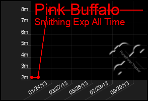 Total Graph of Pink Buffalo