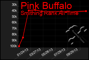 Total Graph of Pink Buffalo