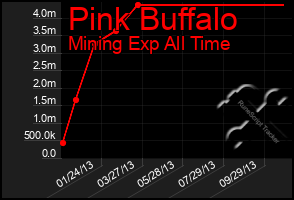 Total Graph of Pink Buffalo