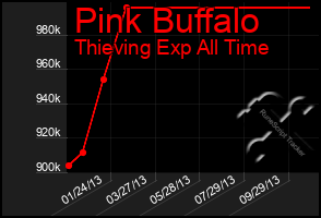 Total Graph of Pink Buffalo