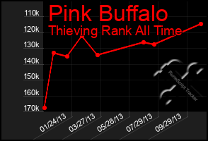 Total Graph of Pink Buffalo