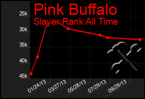 Total Graph of Pink Buffalo