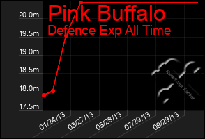 Total Graph of Pink Buffalo