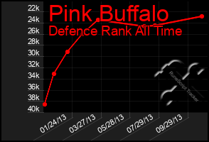 Total Graph of Pink Buffalo