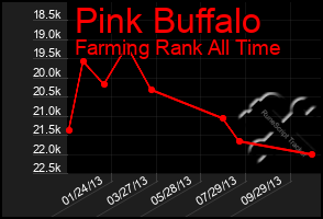 Total Graph of Pink Buffalo