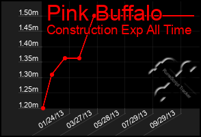 Total Graph of Pink Buffalo