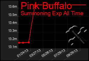 Total Graph of Pink Buffalo