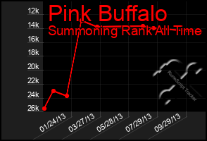 Total Graph of Pink Buffalo