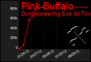 Total Graph of Pink Buffalo