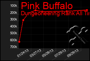 Total Graph of Pink Buffalo