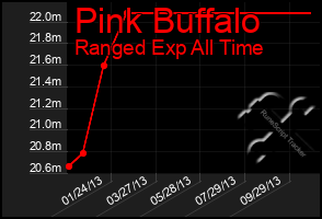 Total Graph of Pink Buffalo