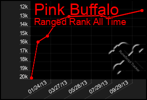 Total Graph of Pink Buffalo