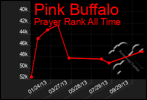 Total Graph of Pink Buffalo