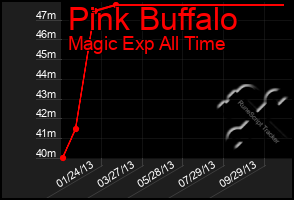 Total Graph of Pink Buffalo