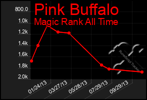 Total Graph of Pink Buffalo