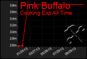 Total Graph of Pink Buffalo