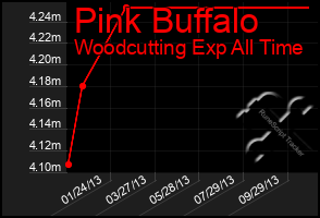 Total Graph of Pink Buffalo