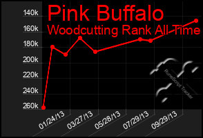 Total Graph of Pink Buffalo