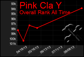 Total Graph of Pink Cla Y