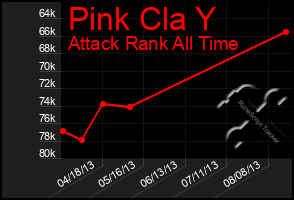 Total Graph of Pink Cla Y