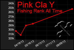 Total Graph of Pink Cla Y