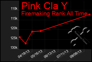 Total Graph of Pink Cla Y
