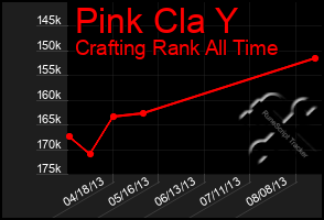 Total Graph of Pink Cla Y