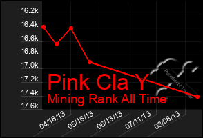 Total Graph of Pink Cla Y