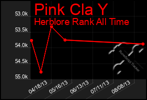 Total Graph of Pink Cla Y