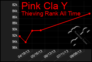 Total Graph of Pink Cla Y