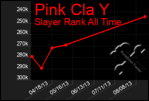 Total Graph of Pink Cla Y