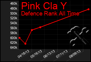 Total Graph of Pink Cla Y