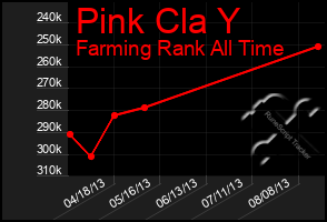 Total Graph of Pink Cla Y
