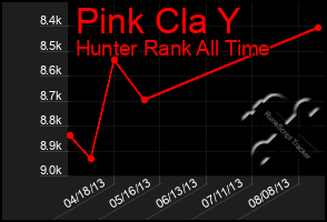 Total Graph of Pink Cla Y