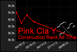 Total Graph of Pink Cla Y